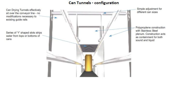 Diagram explaining the elements of ACI's can tunnel drying system